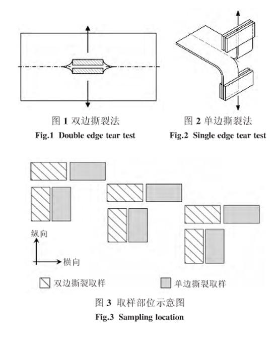 圖1、圖2、圖3：單雙邊撕裂方法和取樣部位示意圖