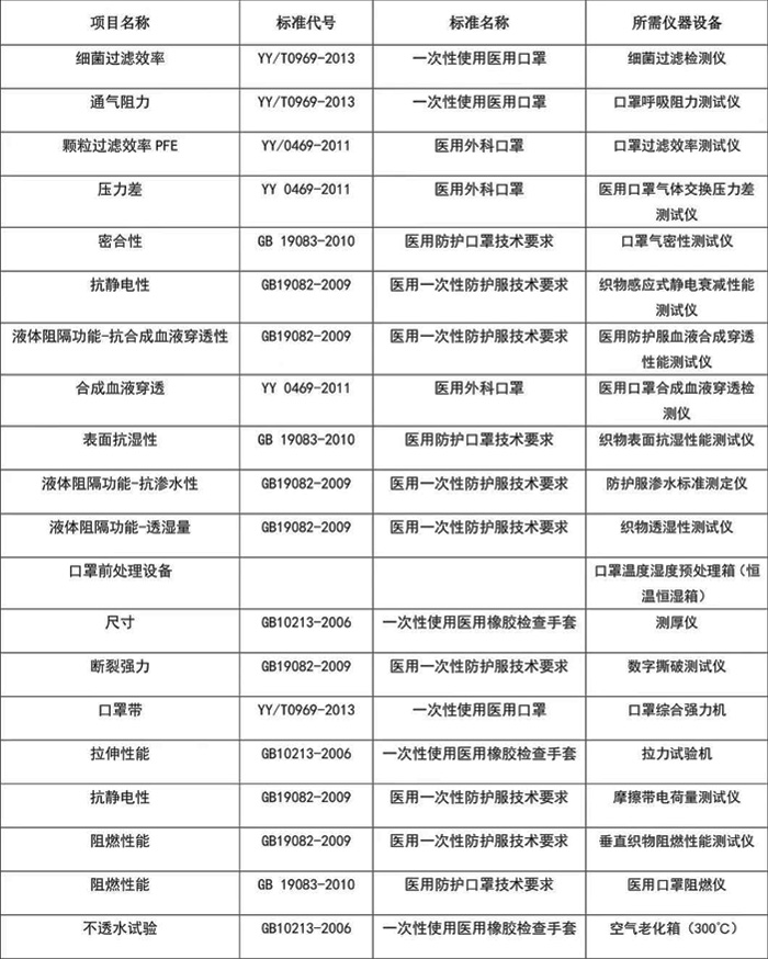 醫(yī)用口罩檢測項目、標準和設備表