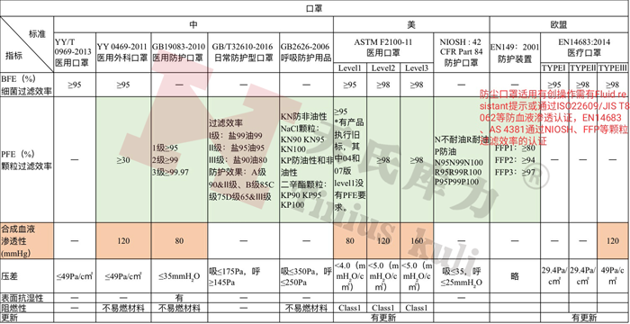 各國防護口罩、醫用口罩檢測標準及相關指標對比